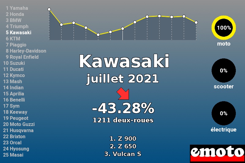 Immatriculations Kawasaki en France en juillet 2021 Immatriculations Kawasaki en France en juillet 2021