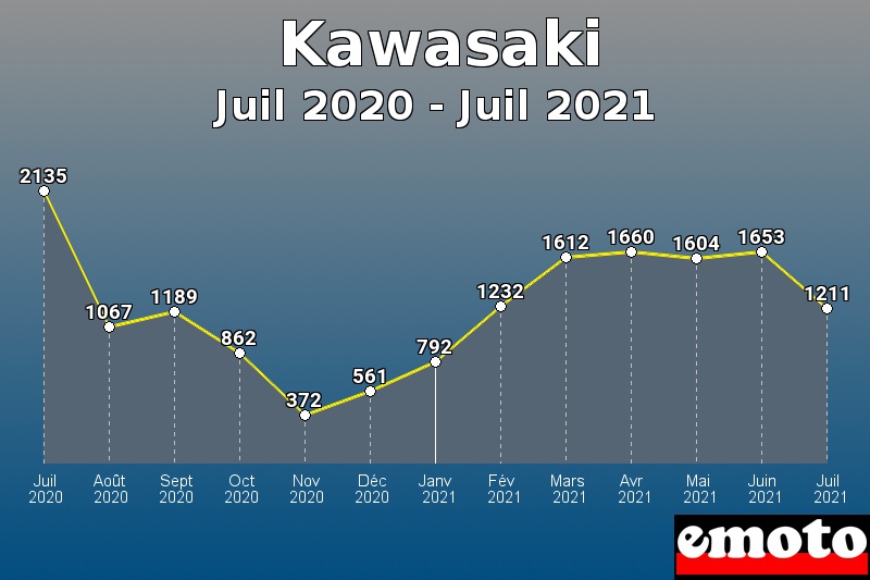 Kawasaki les plus immatriculés de Juil 2020 à Juil 2021 Kawasaki les plus immatriculés de Juil 2020 à Juil 2021