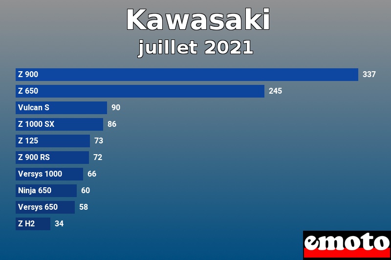 Les 10 Kawasaki les plus immatriculés en juillet 2021 Les 10 Kawasaki les plus immatriculés en juillet 2021