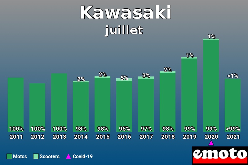Répartition Motos Scooters Kawasaki en juillet 2021 Répartition Motos Scooters Kawasaki en juillet 2021