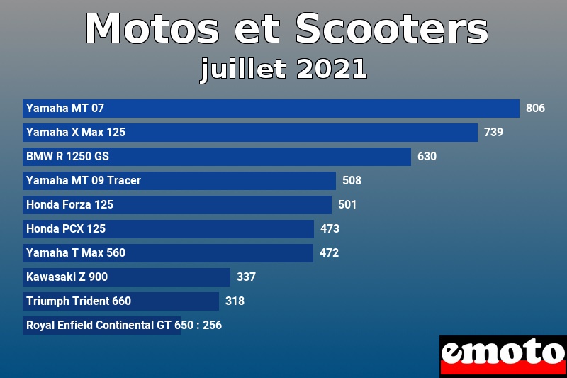 Les 10 Motos et Scooters les plus immatriculés en juillet 2021 Les 10 Motos et Scooters les plus immatriculés en juillet 2021