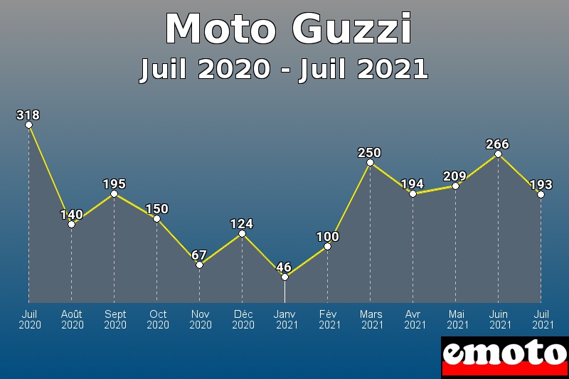 Volumes des immatriculations Moto Guzzi de juil 2020 à juil 2021