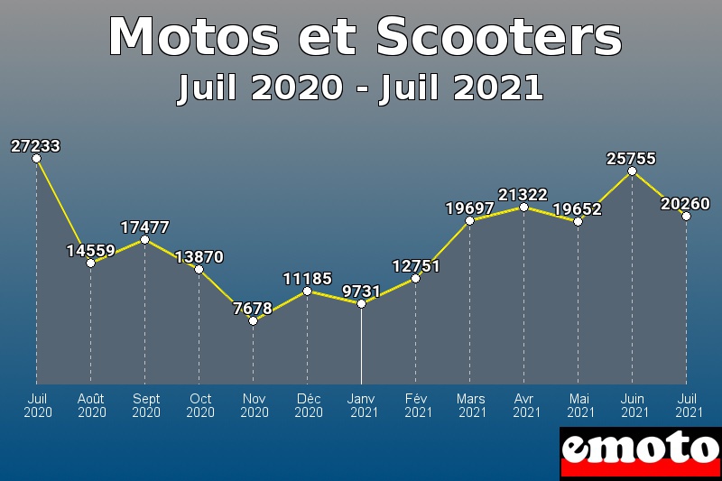 Motos et Scooters les plus immatriculés de Juil 2020 à Juil 2021 Motos et Scooters les plus immatriculés de Juil 2020 à Juil 2021