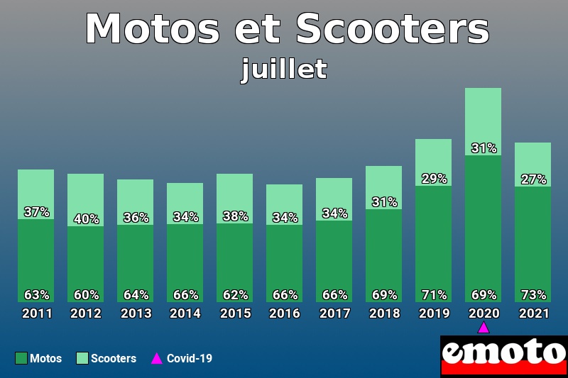 Répartition Motos Scooters Motos et Scooters en juillet 2021 Répartition Motos Scooters Motos et Scooters en juillet 2021