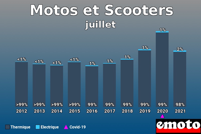 Répartition Thermique Electrique Motos et Scooters en juillet 2021 Répartition Thermique Electrique Motos et Scooters en juillet 2021