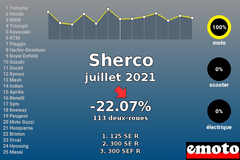Immatriculations Sherco en France en juillet 2021 Immatriculations Sherco en France en juillet 2021