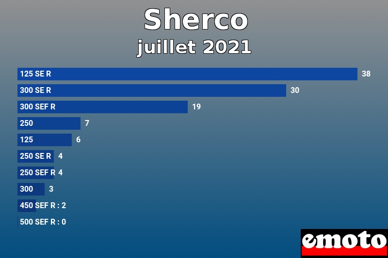 Les 10 Sherco les plus immatriculés en juillet 2021 Les 10 Sherco les plus immatriculés en juillet 2021