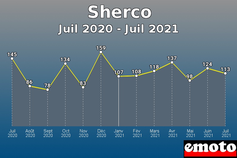 Volumes des immatriculations Sherco de juil 2020 à juil 2021