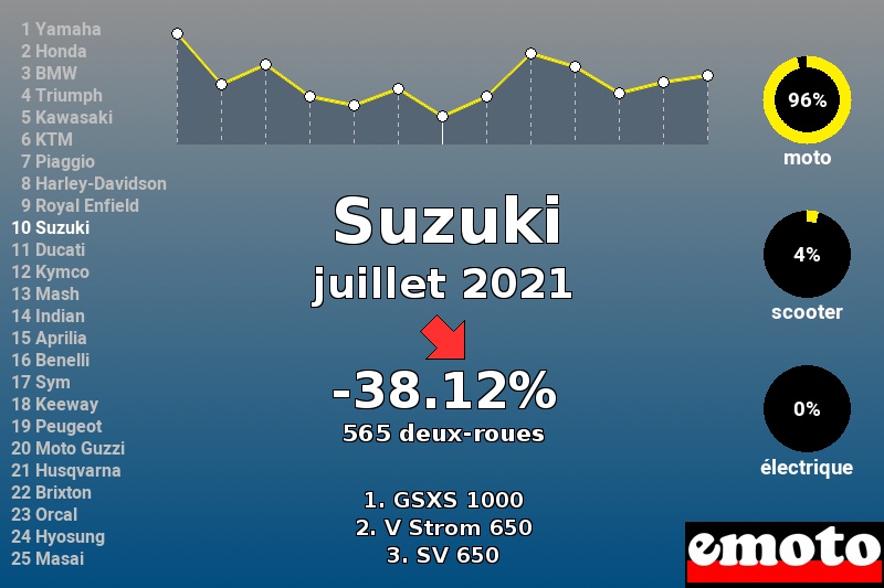 Immatriculations Suzuki en France en juillet 2021 Immatriculations Suzuki en France en juillet 2021