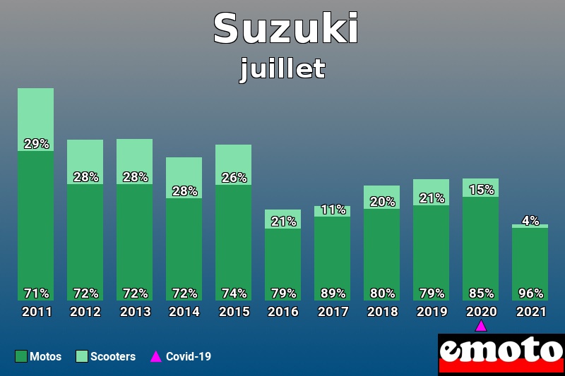 Répartition Motos Scooters Suzuki en juillet 2021 Répartition Motos Scooters Suzuki en juillet 2021