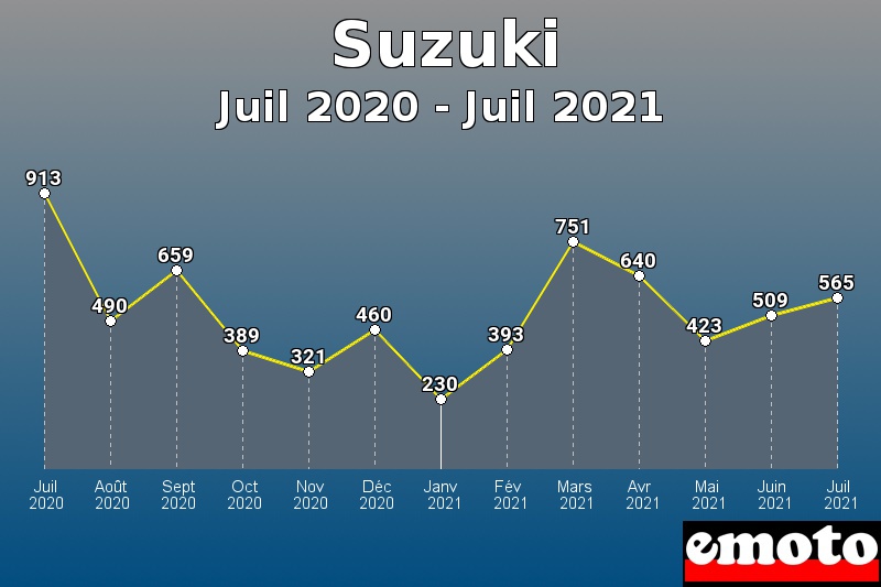 Suzuki les plus immatriculés de Juil 2020 à Juil 2021 Suzuki les plus immatriculés de Juil 2020 à Juil 2021