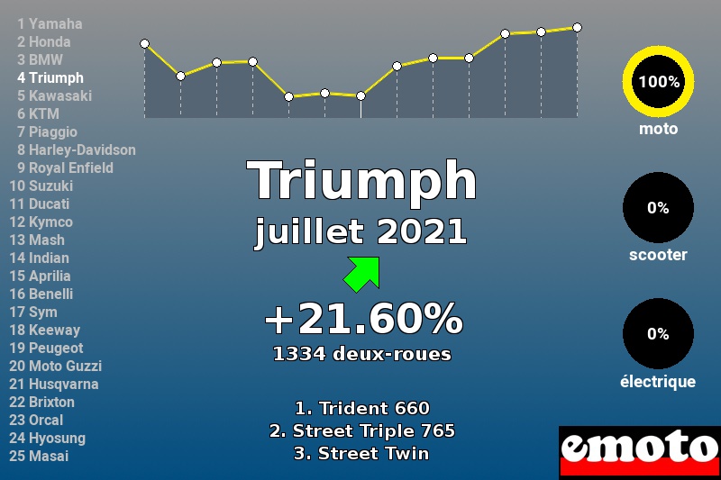 Immatriculations Triumph en France en juillet 2021 Immatriculations Triumph en France en juillet 2021