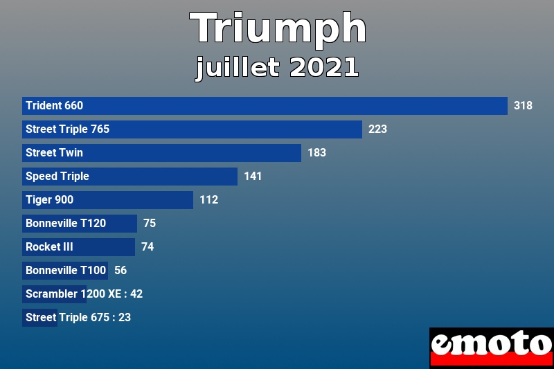 Les 10 Triumph les plus immatriculés en juillet 2021 Les 10 Triumph les plus immatriculés en juillet 2021