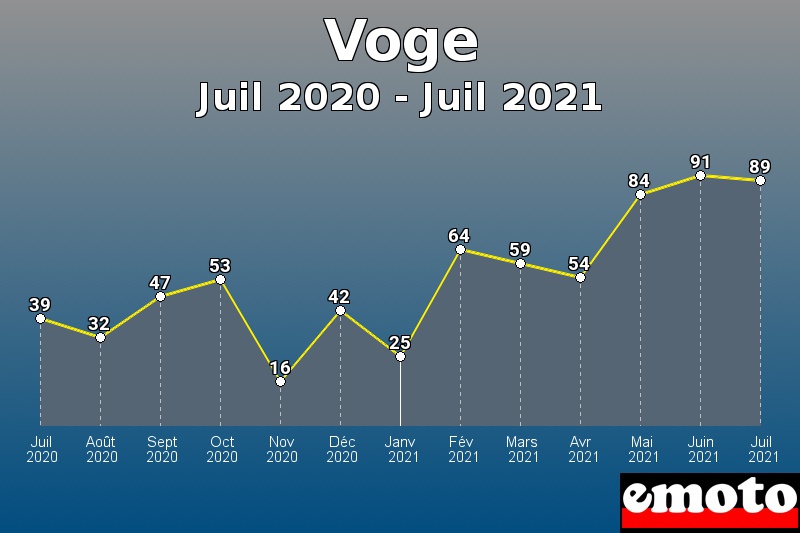 Volumes des immatriculations Voge de juil 2020 à juil 2021