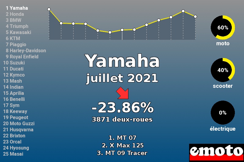 Immatriculations Yamaha en France en juillet 2021 Immatriculations Yamaha en France en juillet 2021