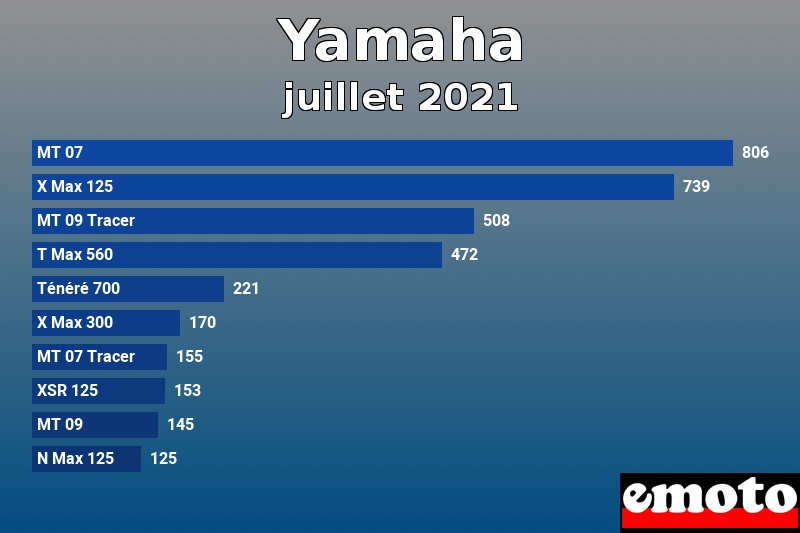 Les 10 Yamaha les plus immatriculés en juillet 2021 Les 10 Yamaha les plus immatriculés en juillet 2021