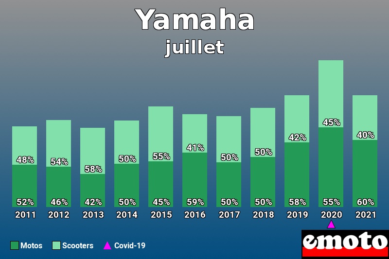 Répartition Motos Scooters Yamaha en juillet 2021 Répartition Motos Scooters Yamaha en juillet 2021