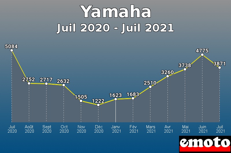 Yamaha les plus immatriculés de Juil 2020 à Juil 2021 Yamaha les plus immatriculés de Juil 2020 à Juil 2021