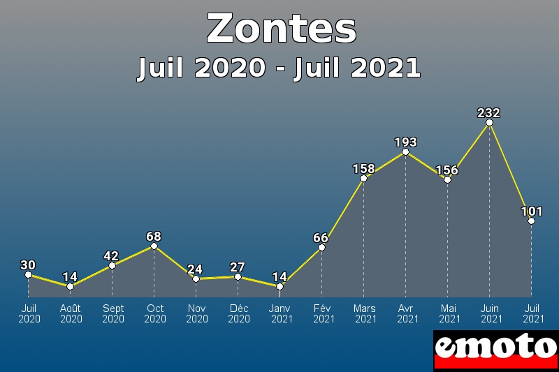 Volumes des immatriculations Zontes de juil 2020 à juil 2021