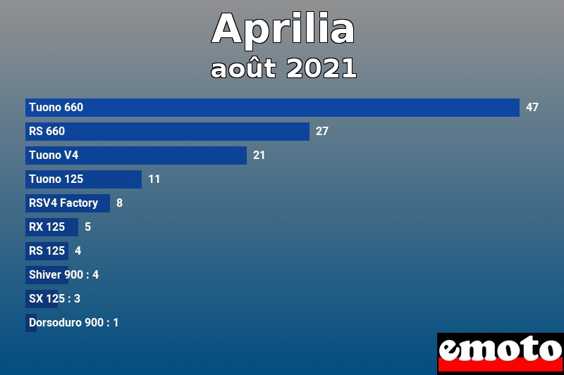 Les 10 Aprilia les plus immatriculés en août 2021 Les 10 Aprilia les plus immatriculés en août 2021