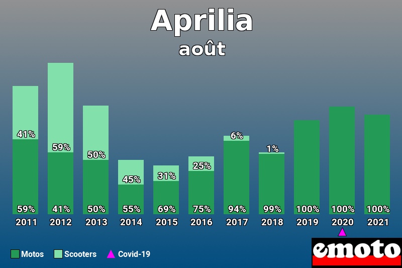 Répartition Motos Scooters Aprilia en août 2021 Répartition Motos Scooters Aprilia en août 2021