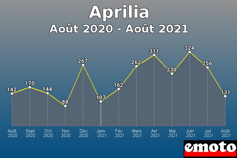 Volumes des immatriculations Aprilia de août 2020 à août 2021 Volumes des immatriculations Aprilia de août 2020 à août 2021