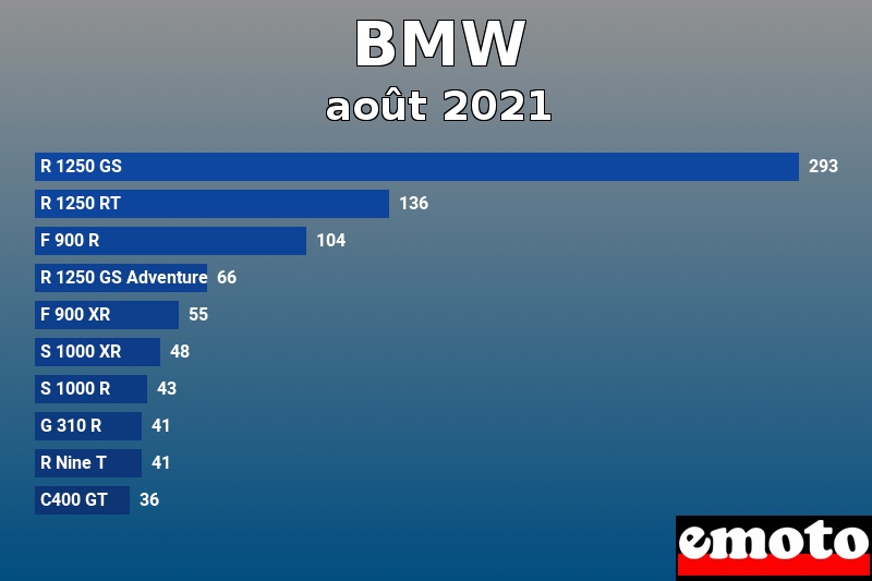 Les 10 BMW les plus immatriculés en août 2021 Les 10 BMW les plus immatriculés en août 2021