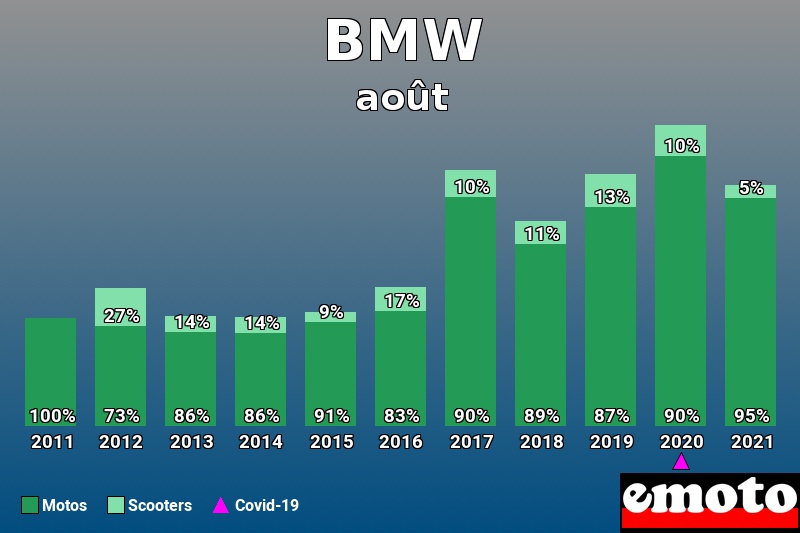 Répartition Motos Scooters BMW en août 2021 Répartition Motos Scooters BMW en août 2021