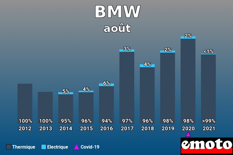 Répartition Thermique Electrique BMW en août 2021 Répartition Thermique Electrique BMW en août 2021