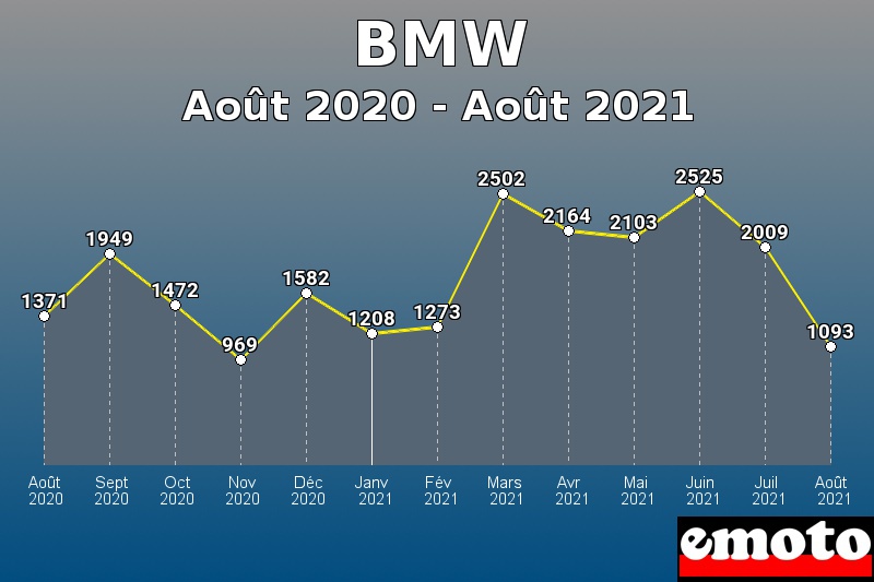 Volumes des immatriculations BMW de août 2020 à août 2021