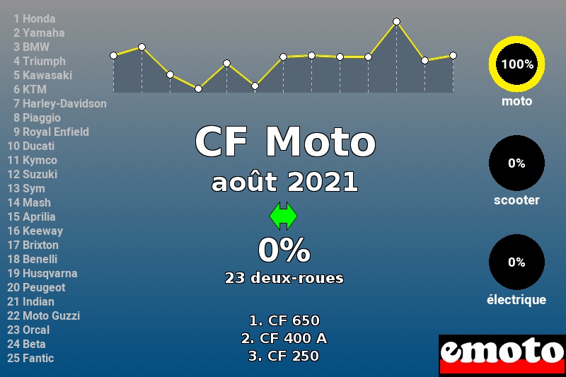 Immatriculations CF Moto en France en août 2021 Immatriculations CF Moto en France en août 2021