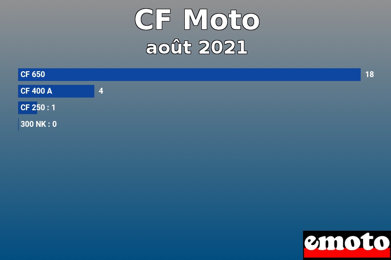 Les 4 CF Moto les plus immatriculés en août 2021 Les 4 CF Moto les plus immatriculés en août 2021