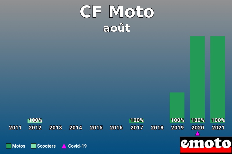 Répartition Motos Scooters CF Moto en août 2021 Répartition Motos Scooters CF Moto en août 2021