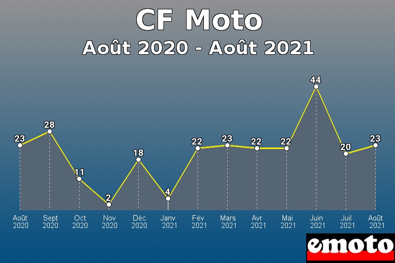 Volumes des immatriculations CF Moto de août 2020 à août 2021