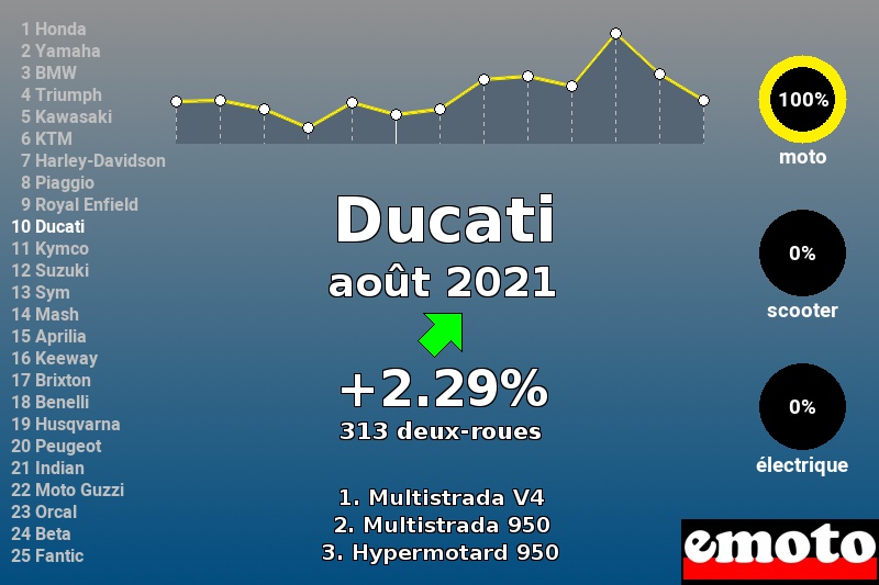 Immatriculations Ducati en France en août 2021 Immatriculations Ducati en France en août 2021