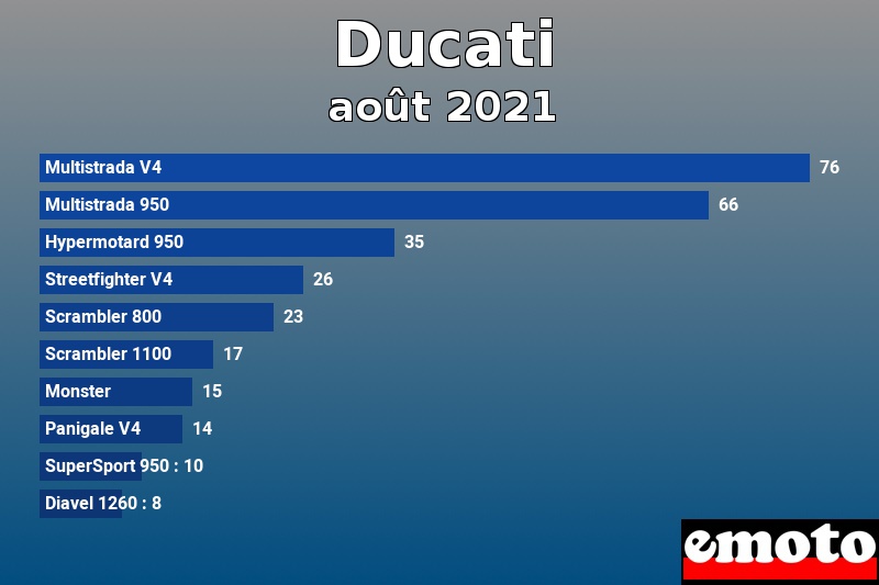 Les 10 Ducati les plus immatriculés en août 2021 Les 10 Ducati les plus immatriculés en août 2021