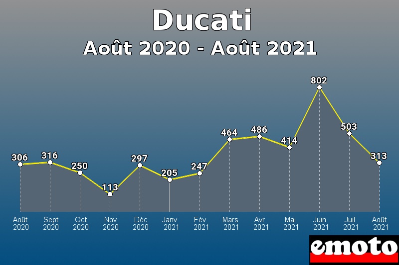 Volumes des immatriculations Ducati de août 2020 à août 2021