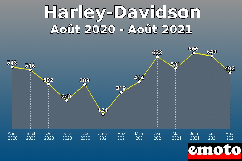 Harley-Davidson les plus immatriculés de Août 2020 à Août 2021 Harley-Davidson les plus immatriculés de Août 2020 à Août 2021