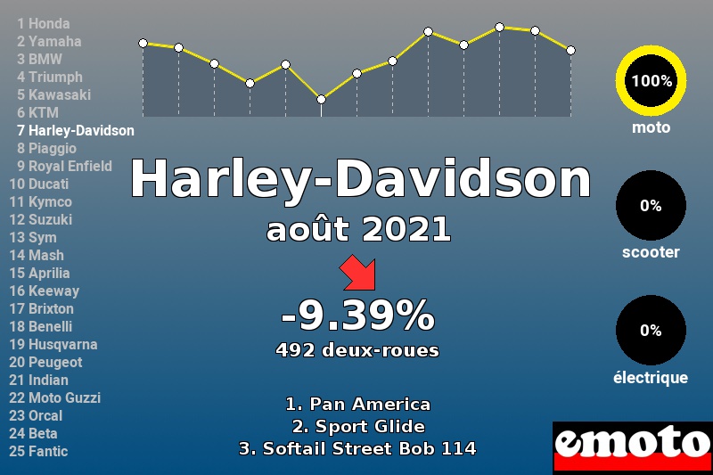 Immatriculations Harley-Davidson en France en août 2021 Immatriculations Harley-Davidson en France en août 2021