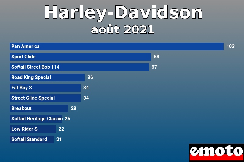 Les 10 Harley-Davidson les plus immatriculés en août 2021 Les 10 Harley-Davidson les plus immatriculés en août 2021