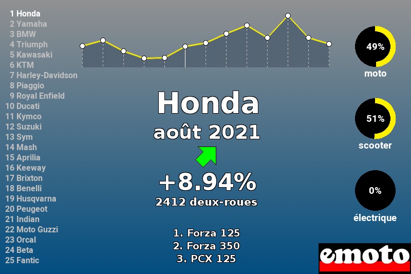 Immatriculations Honda en France en août 2021 Immatriculations Honda en France en août 2021