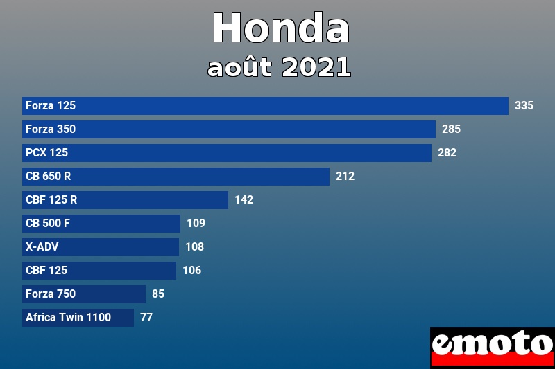 Les 10 Honda les plus immatriculés en août 2021 Les 10 Honda les plus immatriculés en août 2021