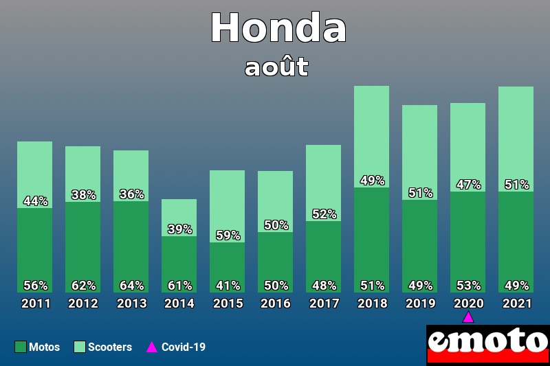 Répartition Motos Scooters Honda en août 2021 Répartition Motos Scooters Honda en août 2021