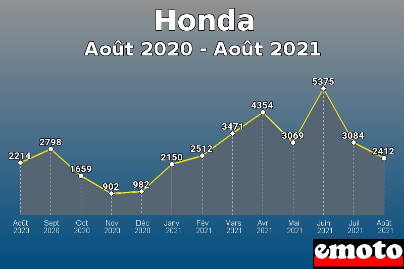 Volumes des immatriculations Honda de août 2020 à août 2021