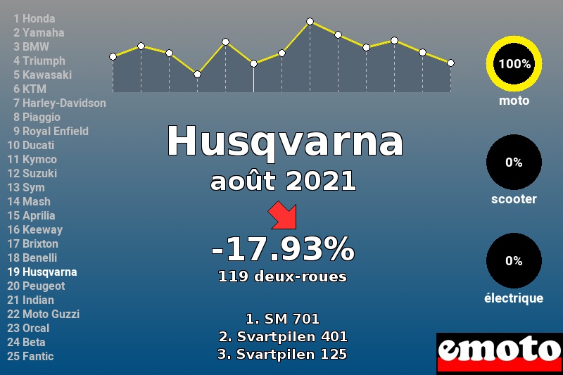 Immatriculations Husqvarna en France en août 2021 Immatriculations Husqvarna en France en août 2021