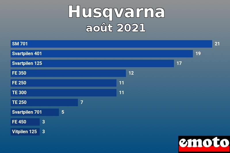 Les 10 Husqvarna les plus immatriculés en août 2021 Les 10 Husqvarna les plus immatriculés en août 2021