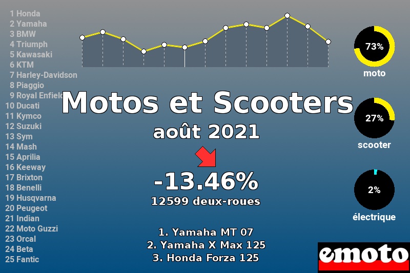 Immatriculations Motos et Scooters en France en août 2021 Immatriculations Motos et Scooters en France en août 2021