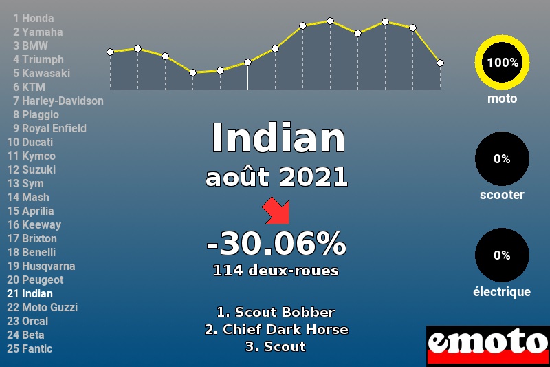 Immatriculations Indian en France en août 2021 Immatriculations Indian en France en août 2021