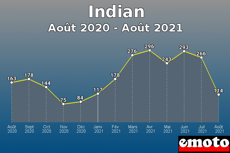Indian les plus immatriculés de Août 2020 à Août 2021 Indian les plus immatriculés de Août 2020 à Août 2021