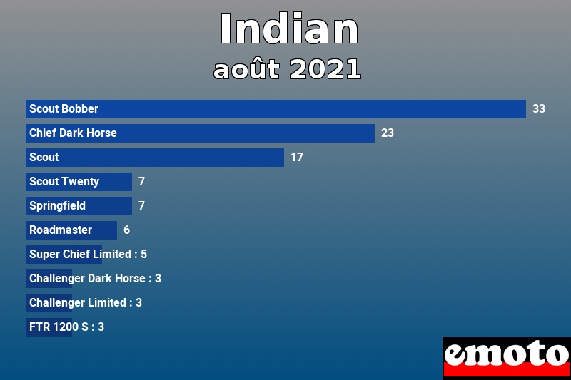 Les 10 Indian les plus immatriculés en août 2021 Les 10 Indian les plus immatriculés en août 2021